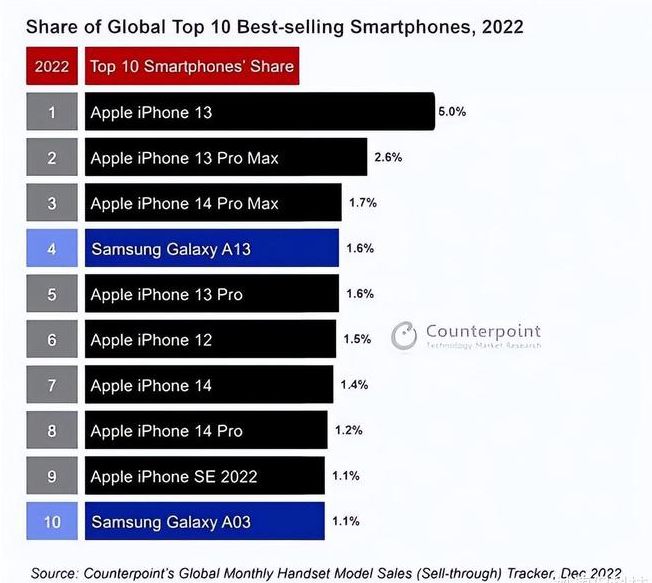 小店苹果维修分享:为什么iPhone14的销量不如iPhone13? 