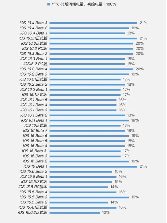 小店苹果手机维修分享iOS 16.4 Beta 3续航跑分等测试结果汇总 