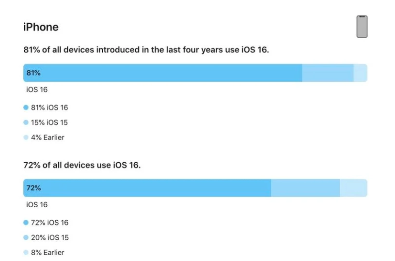 小店苹果手机维修分享iOS 16 / iPadOS 16 安装率 