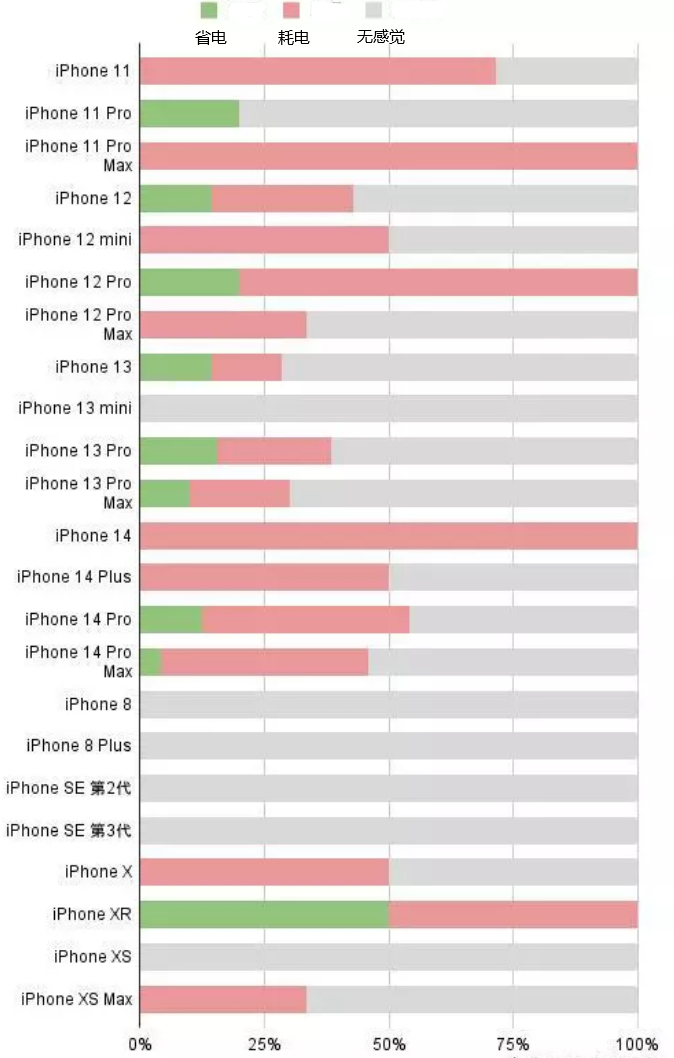 小店苹果手机维修分享iOS16.2太耗电怎么办？iOS16.2续航不好可以降级吗？ 