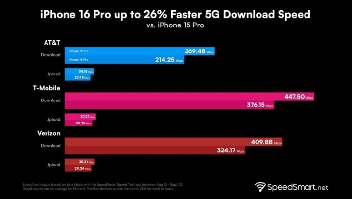 小店苹果手机维修分享iPhone 16 Pro 系列的 5G 速度 