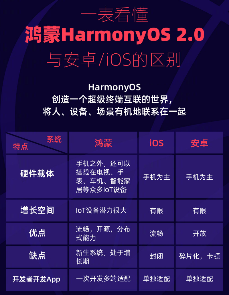 小店苹果手机维修分享华为鸿蒙 OS 与安卓以及 iOS 都有什么区别 