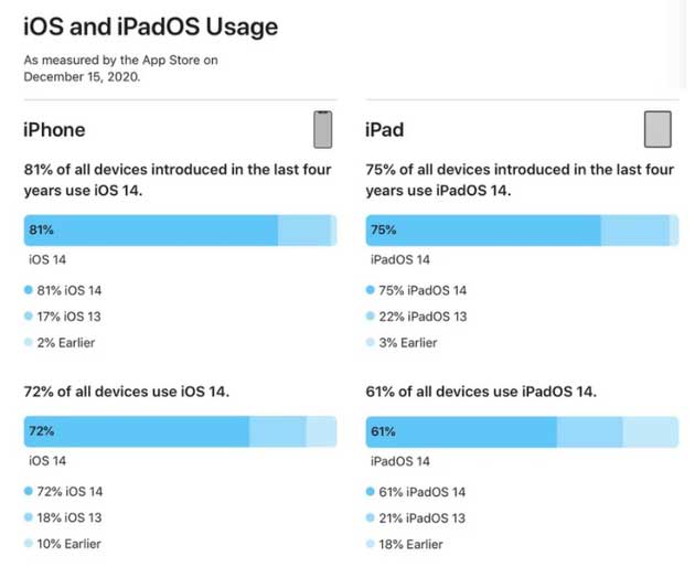 小店苹果手机维修分享有多少用户更新了 iOS 14 