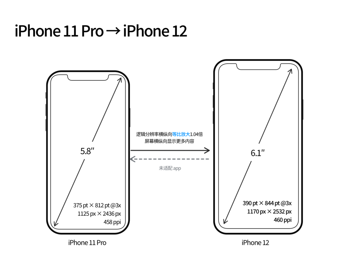 小店苹果手机维修分享iPhone 12 mini 和 iPhone 12 Pro 的尺寸变化会改变显示内容吗 